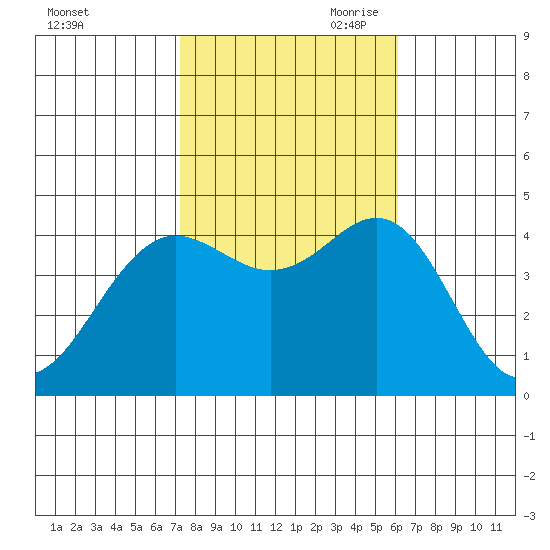 Santa Barbara tide chart for Thursday, October 30, 2025