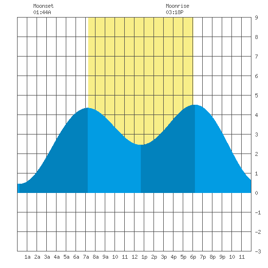 Santa Barbara tide chart for Friday, October 31, 2025