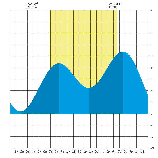 Santa Barbara tide chart for Friday, October 3, 2025