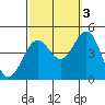 Santa Barbara tide chart for Friday, October 3, 2025