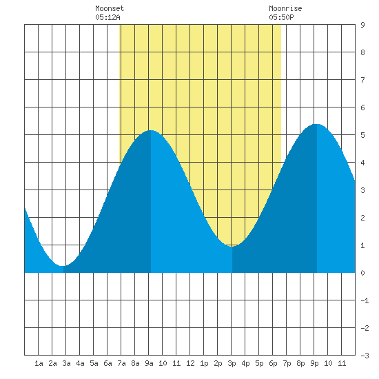 Santa Barbara tide chart for Sunday, October 5, 2025