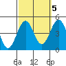 Santa Barbara tide chart for Sunday, October 5, 2025