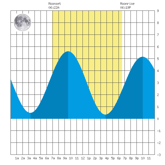 Santa Barbara tide chart for Monday, October 6, 2025