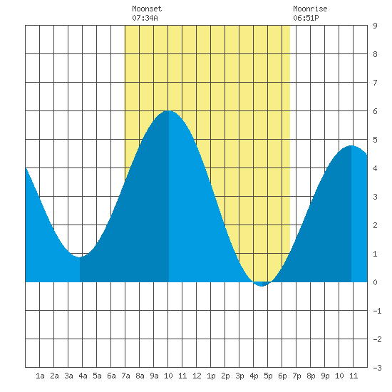 Santa Barbara tide chart for Tuesday, October 7, 2025