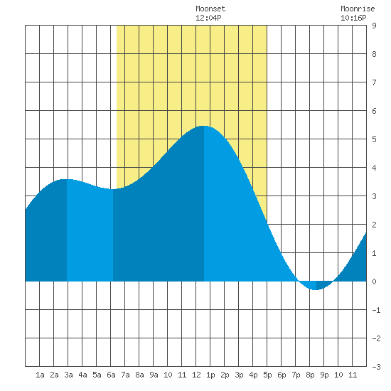 Santa Barbara tide chart for Monday, November 10, 2025