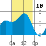 Santa Barbara tide chart for Monday, November 10, 2025