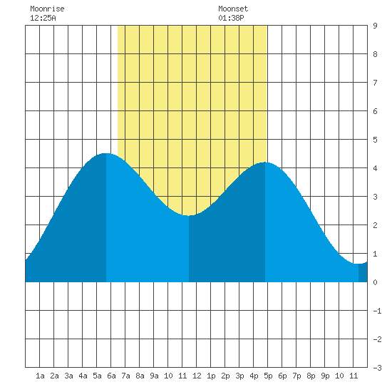 Santa Barbara tide chart for Thursday, November 13, 2025