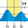 Santa Barbara tide chart for Friday, November 14, 2025