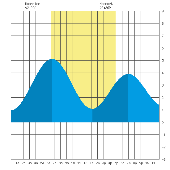 Santa Barbara tide chart for Saturday, November 15, 2025