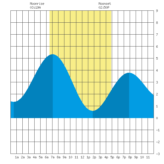 Santa Barbara tide chart for Sunday, November 16, 2025