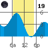 Santa Barbara tide chart for Wednesday, November 19, 2025