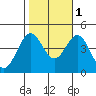 Santa Barbara tide chart for Saturday, November 1, 2025