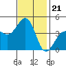 Santa Barbara tide chart for Friday, November 21, 2025