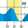 Santa Barbara tide chart for Saturday, November 22, 2025
