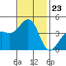 Santa Barbara tide chart for Sunday, November 23, 2025
