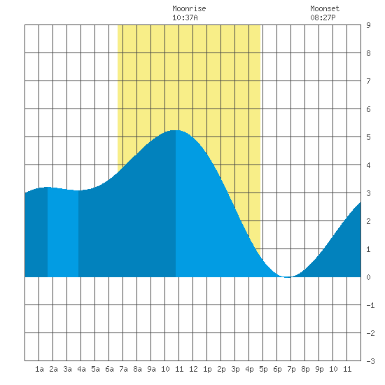 Santa Barbara tide chart for Monday, November 24, 2025