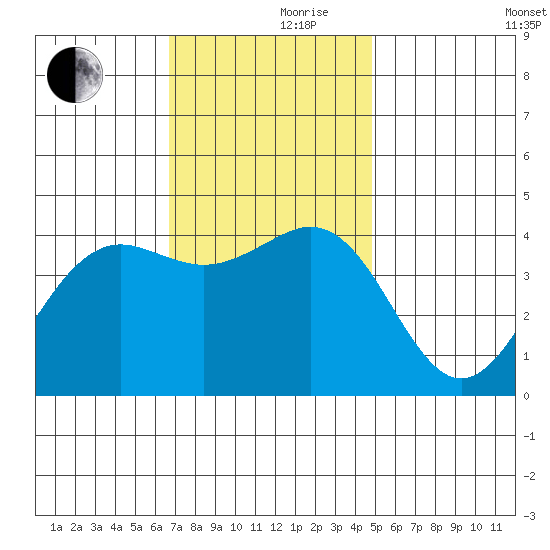 Santa Barbara tide chart for Thursday, November 27, 2025