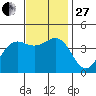 Santa Barbara tide chart for Thursday, November 27, 2025