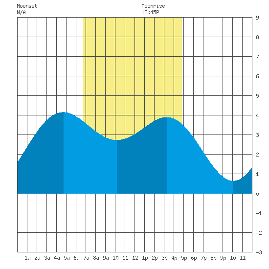 Santa Barbara tide chart for Friday, November 28, 2025