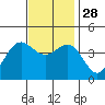 Santa Barbara tide chart for Friday, November 28, 2025