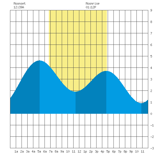 Santa Barbara tide chart for Saturday, November 29, 2025