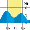 Santa Barbara tide chart for Saturday, November 29, 2025