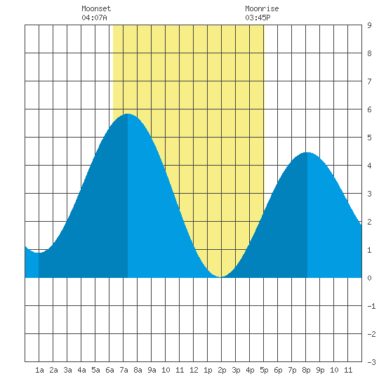 Santa Barbara tide chart for Monday, November 3, 2025