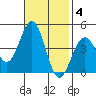 Santa Barbara tide chart for Tuesday, November 4, 2025