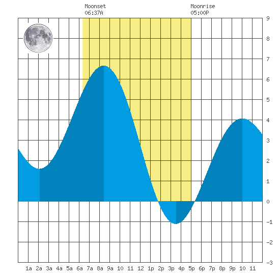 Santa Barbara tide chart for Wednesday, November 5, 2025