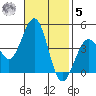 Santa Barbara tide chart for Wednesday, November 5, 2025