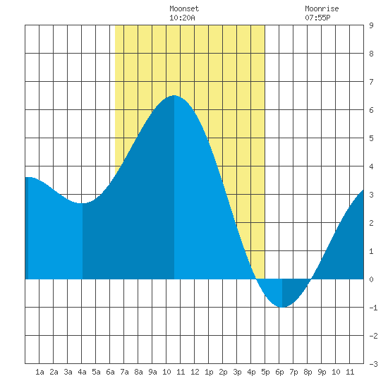 Santa Barbara tide chart for Saturday, November 8, 2025