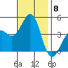 Santa Barbara tide chart for Saturday, November 8, 2025