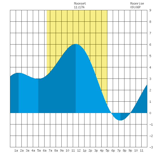 Santa Barbara tide chart for Sunday, November 9, 2025