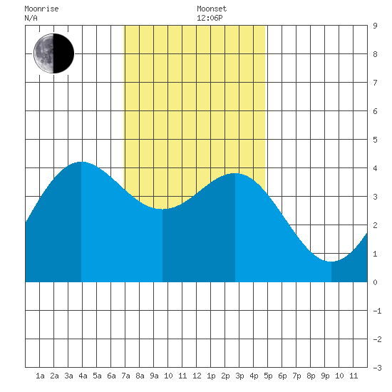 Santa Barbara tide chart for Thursday, December 11, 2025