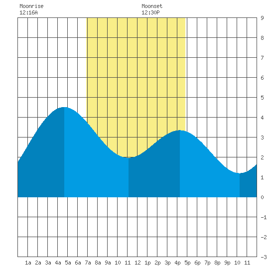 Santa Barbara tide chart for Friday, December 12, 2025