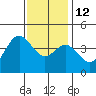 Santa Barbara tide chart for Friday, December 12, 2025