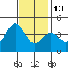 Santa Barbara tide chart for Saturday, December 13, 2025