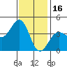 Santa Barbara tide chart for Tuesday, December 16, 2025