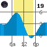 Santa Barbara tide chart for Friday, December 19, 2025