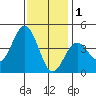 Santa Barbara tide chart for Monday, December 1, 2025