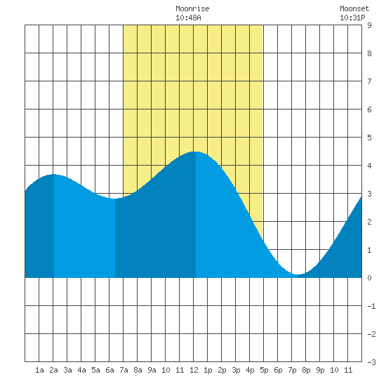 Santa Barbara tide chart for Thursday, December 25, 2025