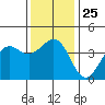 Santa Barbara tide chart for Thursday, December 25, 2025