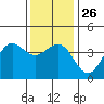 Santa Barbara tide chart for Friday, December 26, 2025