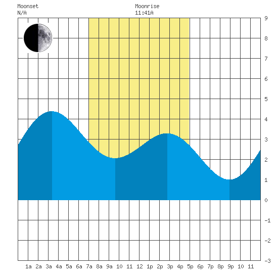 Santa Barbara tide chart for Saturday, December 27, 2025
