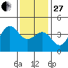 Santa Barbara tide chart for Saturday, December 27, 2025