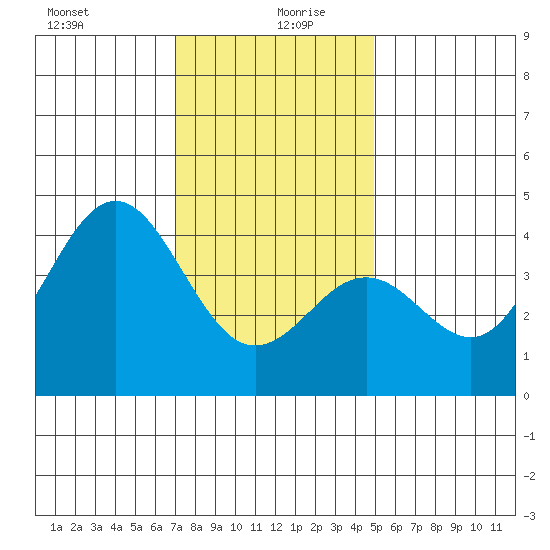 Santa Barbara tide chart for Sunday, December 28, 2025
