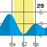 Santa Barbara tide chart for Monday, December 29, 2025