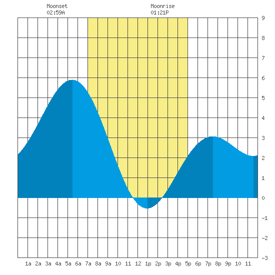 Santa Barbara tide chart for Tuesday, December 30, 2025
