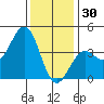 Santa Barbara tide chart for Tuesday, December 30, 2025