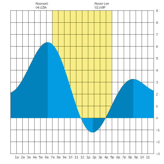 Santa Barbara tide chart for Wednesday, December 31, 2025